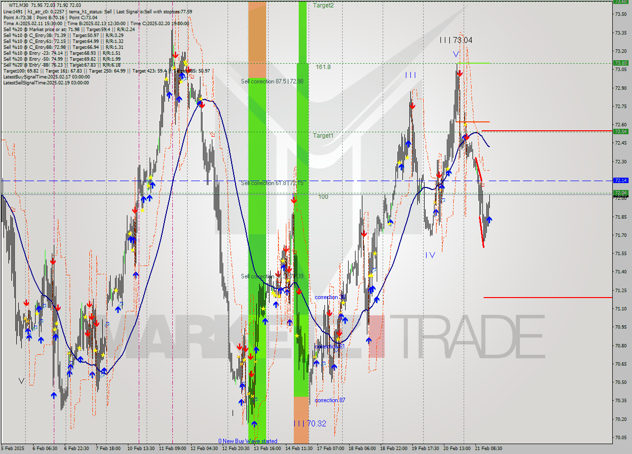 WTI M30 Analysis WTI M30 Signal