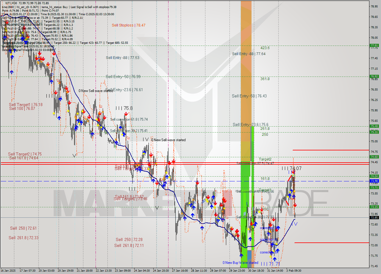 WTI M30 Analysis WTI M30 Signal