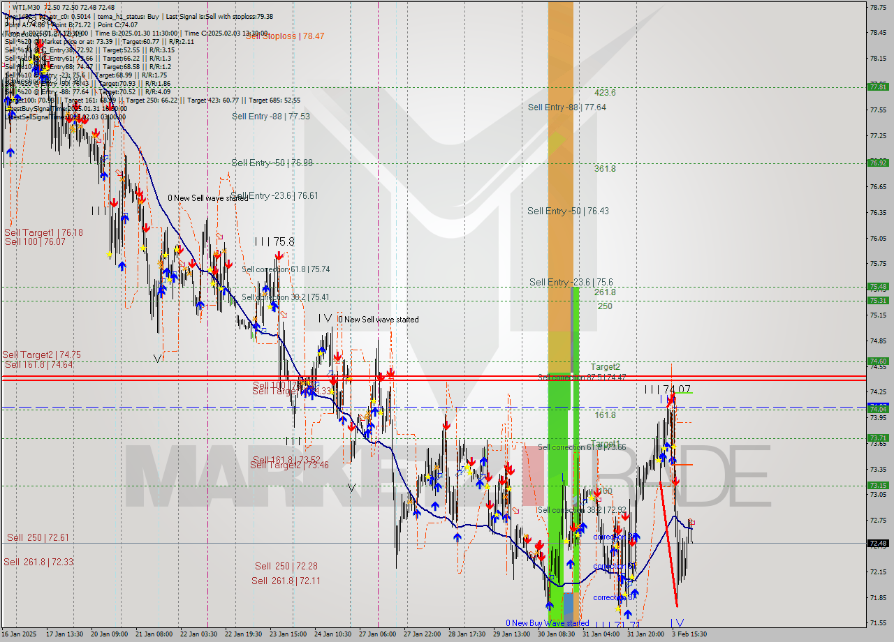 WTI M30 Signal