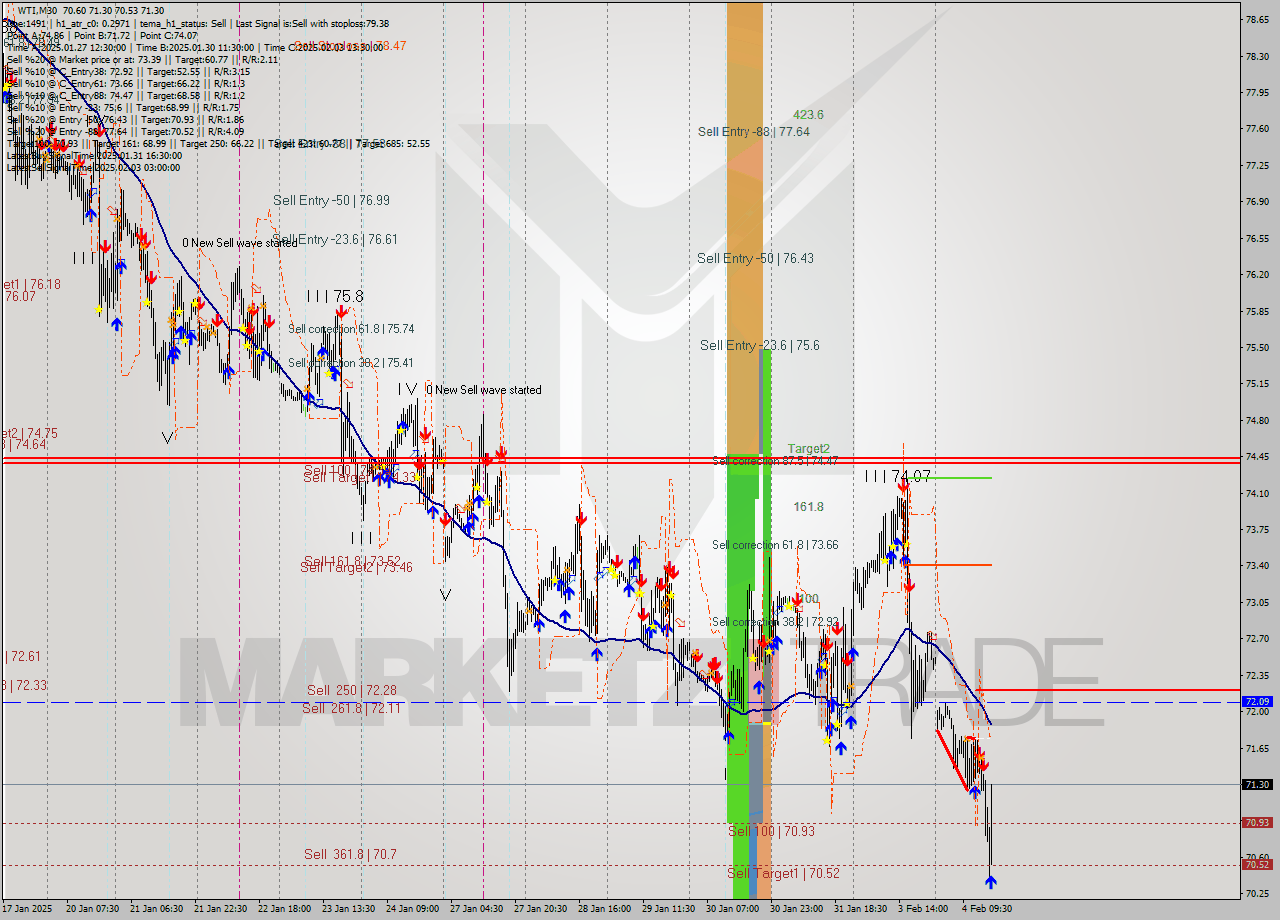 WTI M30 Analysis WTI M30 Signal
