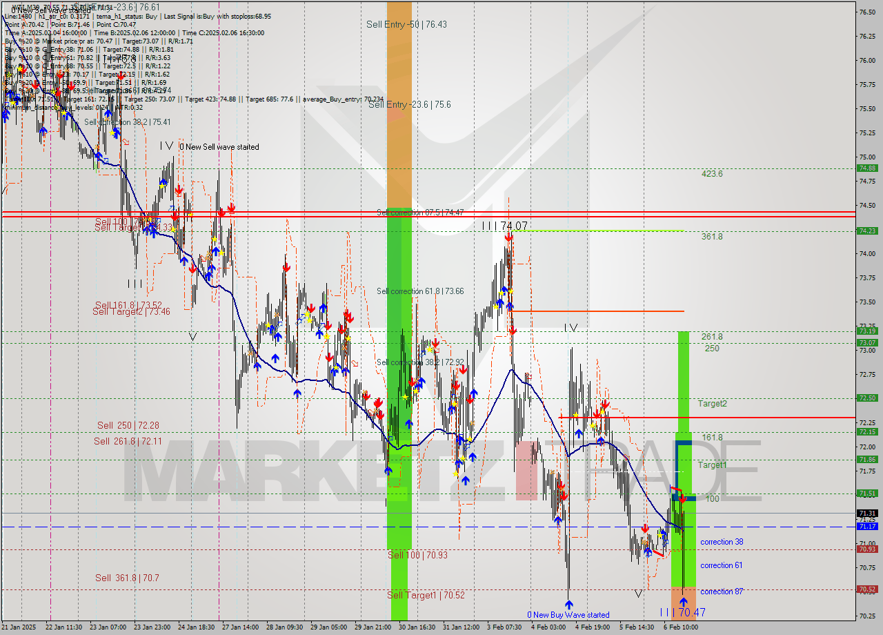 WTI M30 Analysis WTI M30 Signal