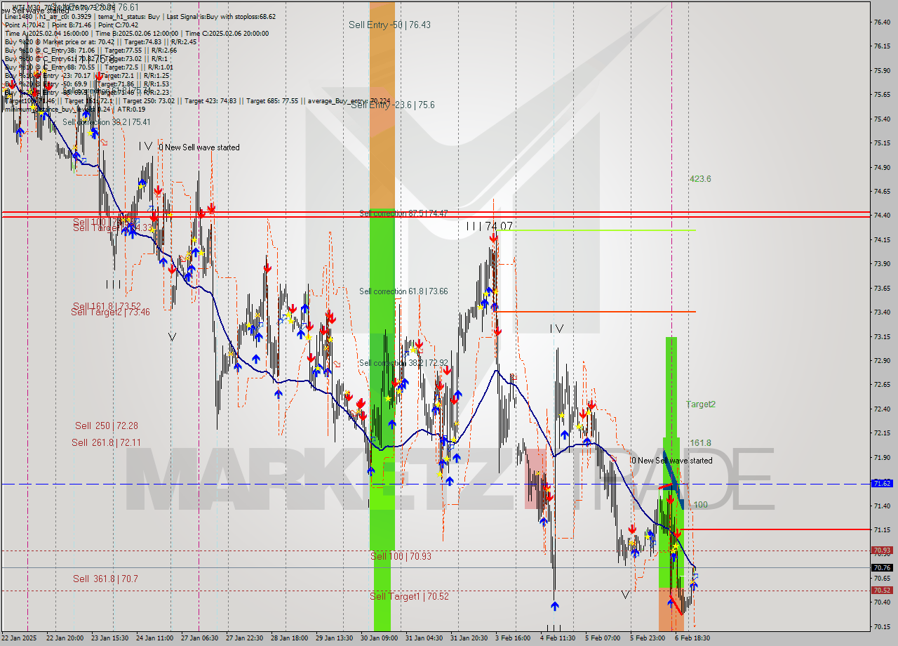 WTI M30 Analysis WTI M30 Signal