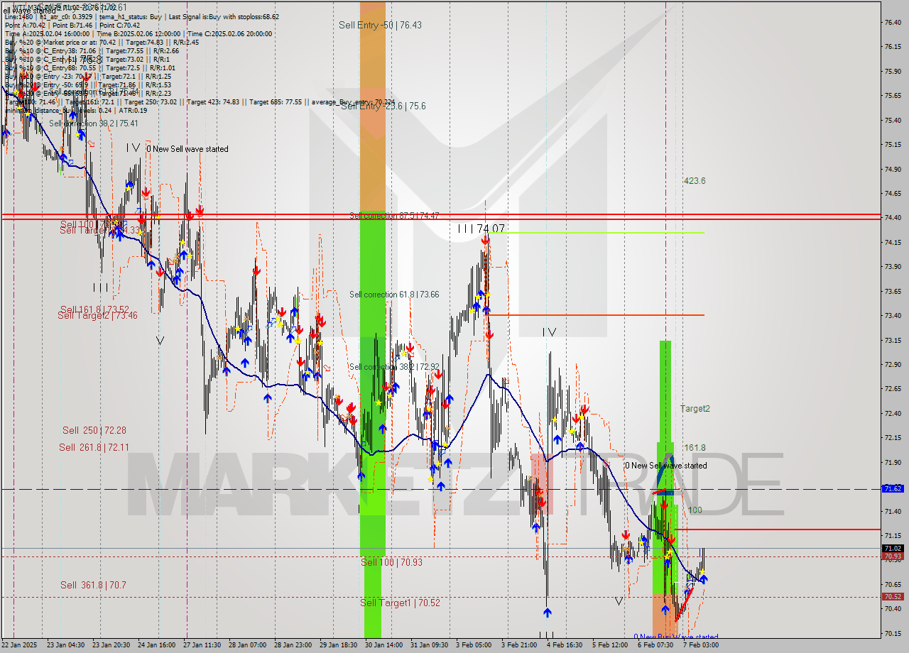 WTI M30 Analysis WTI M30 Signal