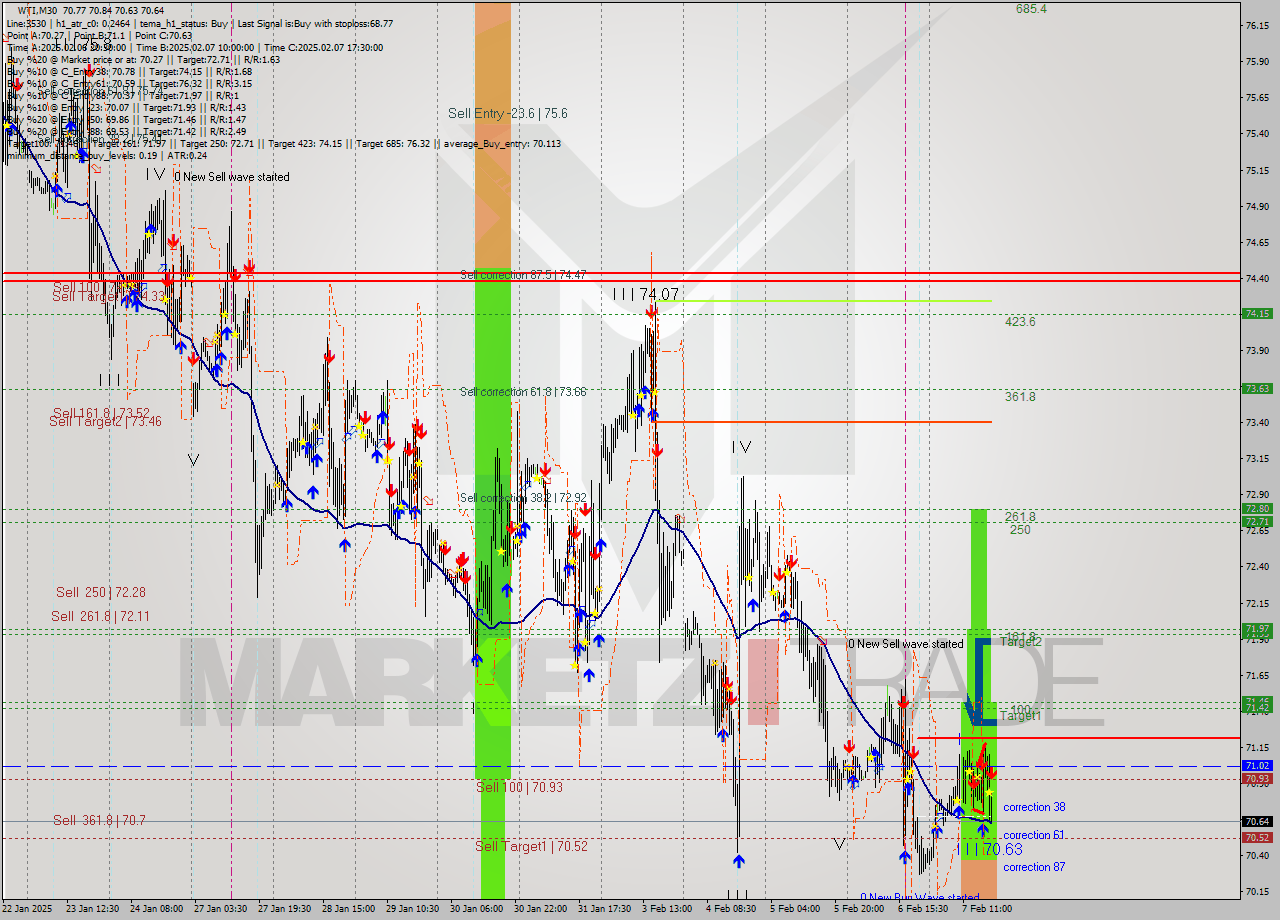 WTI M30 Analysis WTI M30 Signal