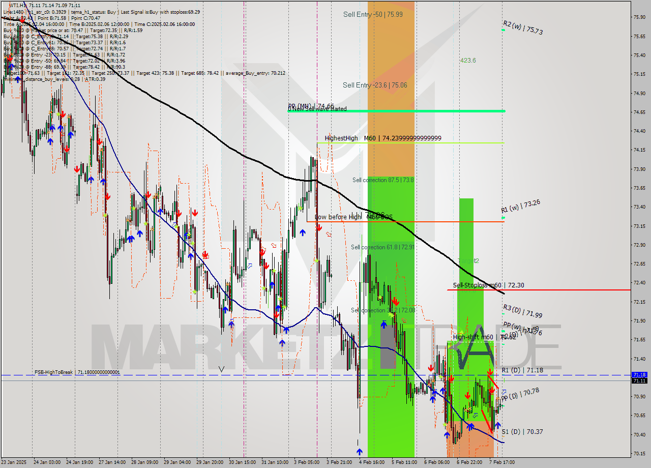 WTI MultiTimeframe analysis at date 2025.02.10 03:00