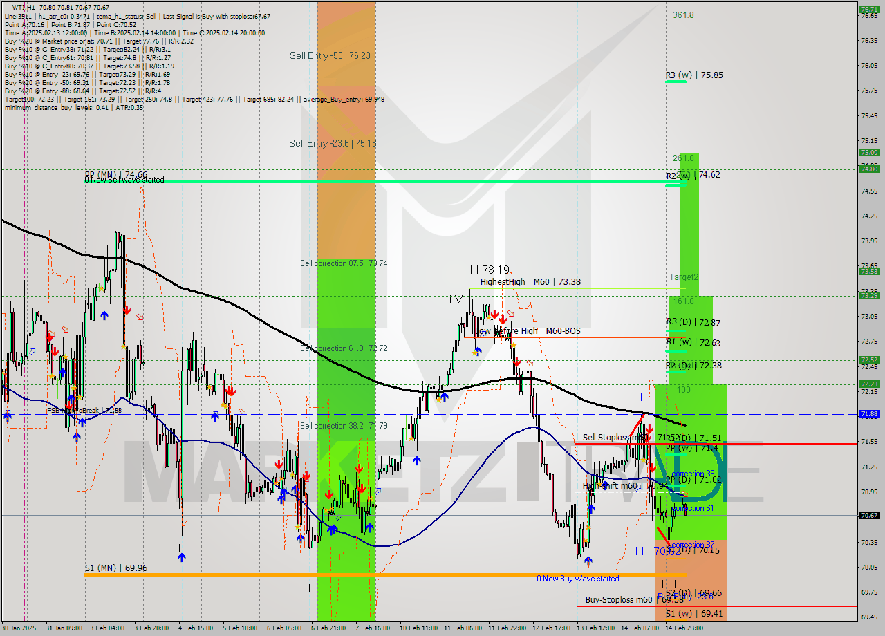 WTI MultiTimeframe analysis at date 2025.02.17 09:07