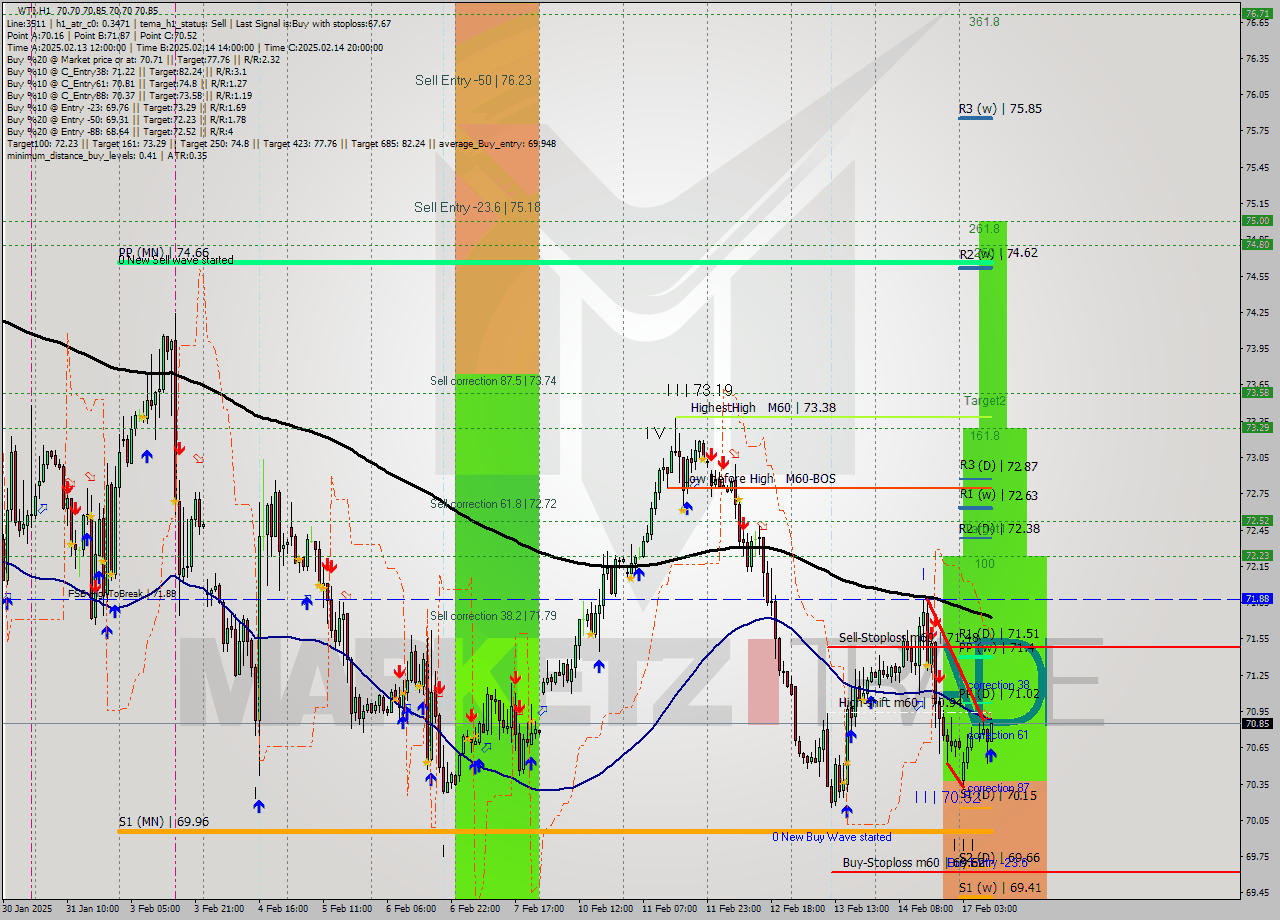 WTI MultiTimeframe analysis at date 2025.02.17 10:02