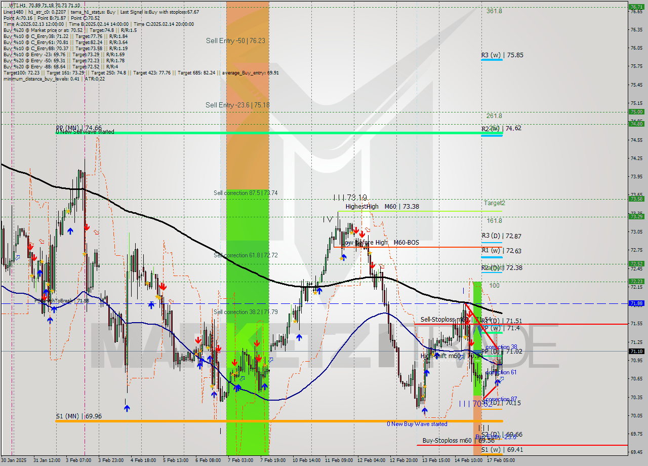 WTI MultiTimeframe analysis at date 2025.02.17 12:16