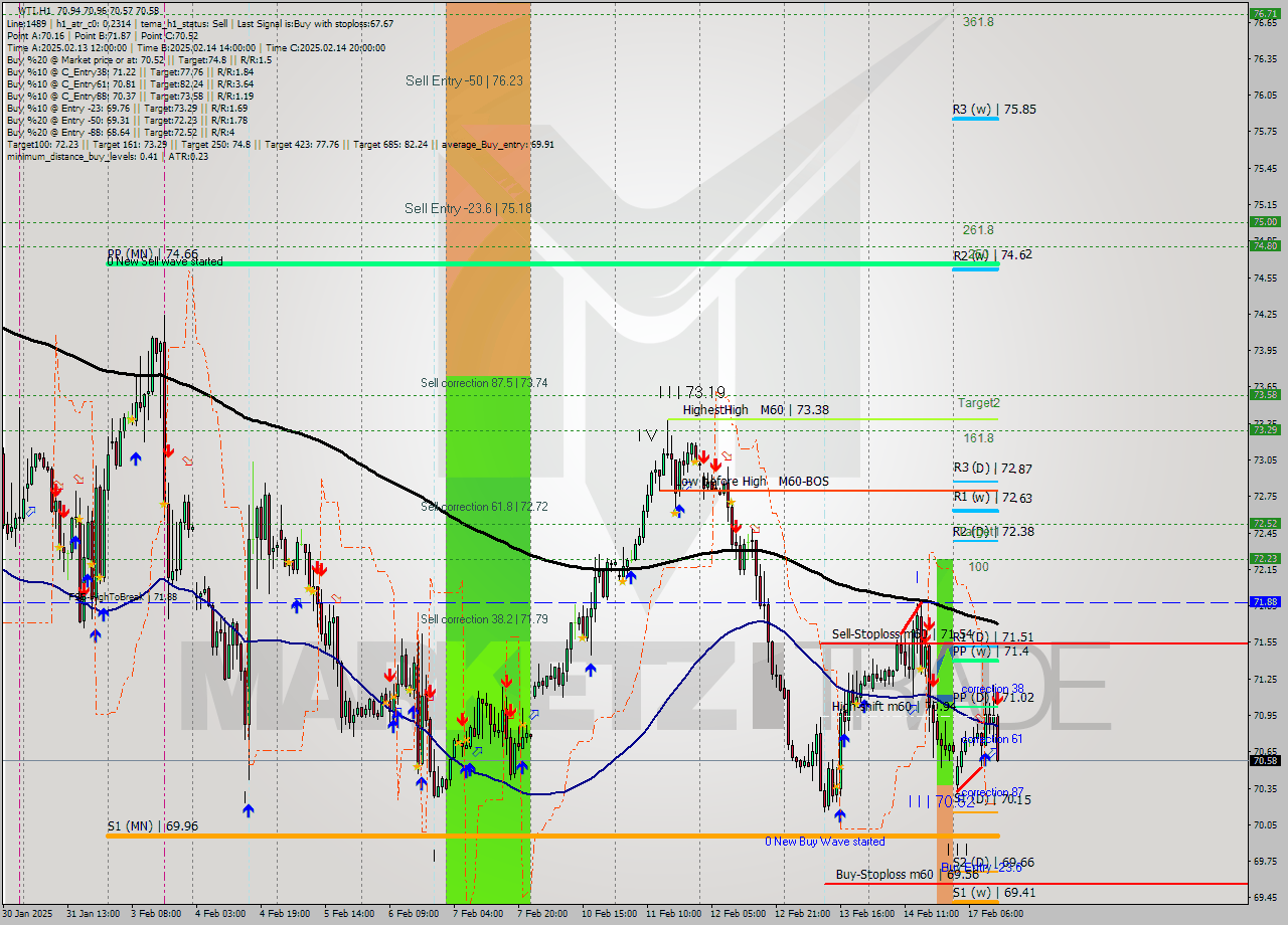 WTI MultiTimeframe analysis at date 2025.02.17 13:47