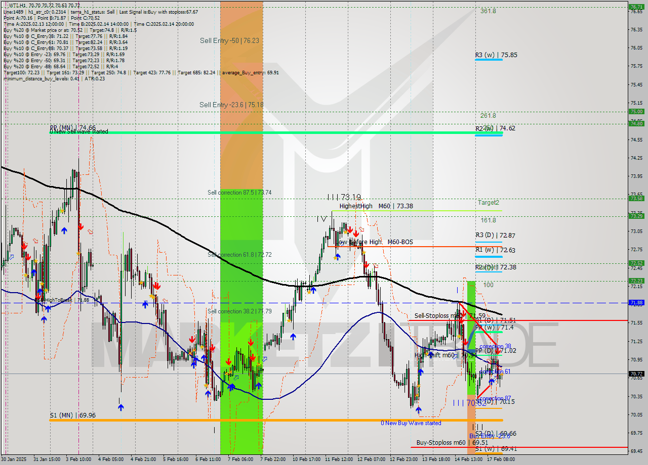 WTI MultiTimeframe analysis at date 2025.02.17 15:06