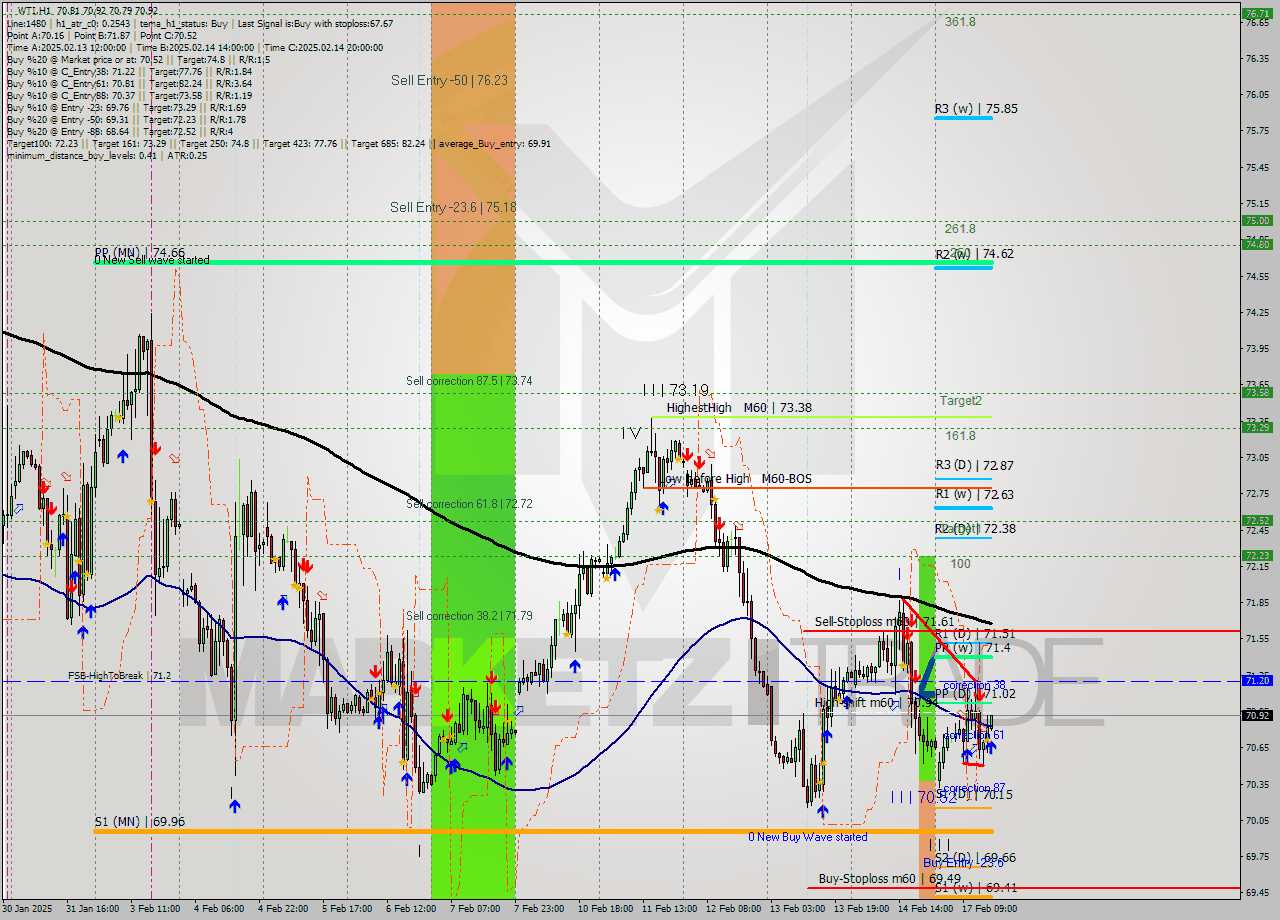 WTI MultiTimeframe analysis at date 2025.02.17 16:07