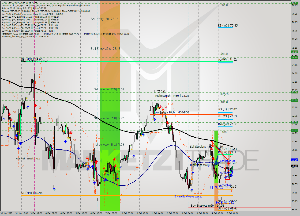 WTI MultiTimeframe analysis at date 2025.02.17 17:09