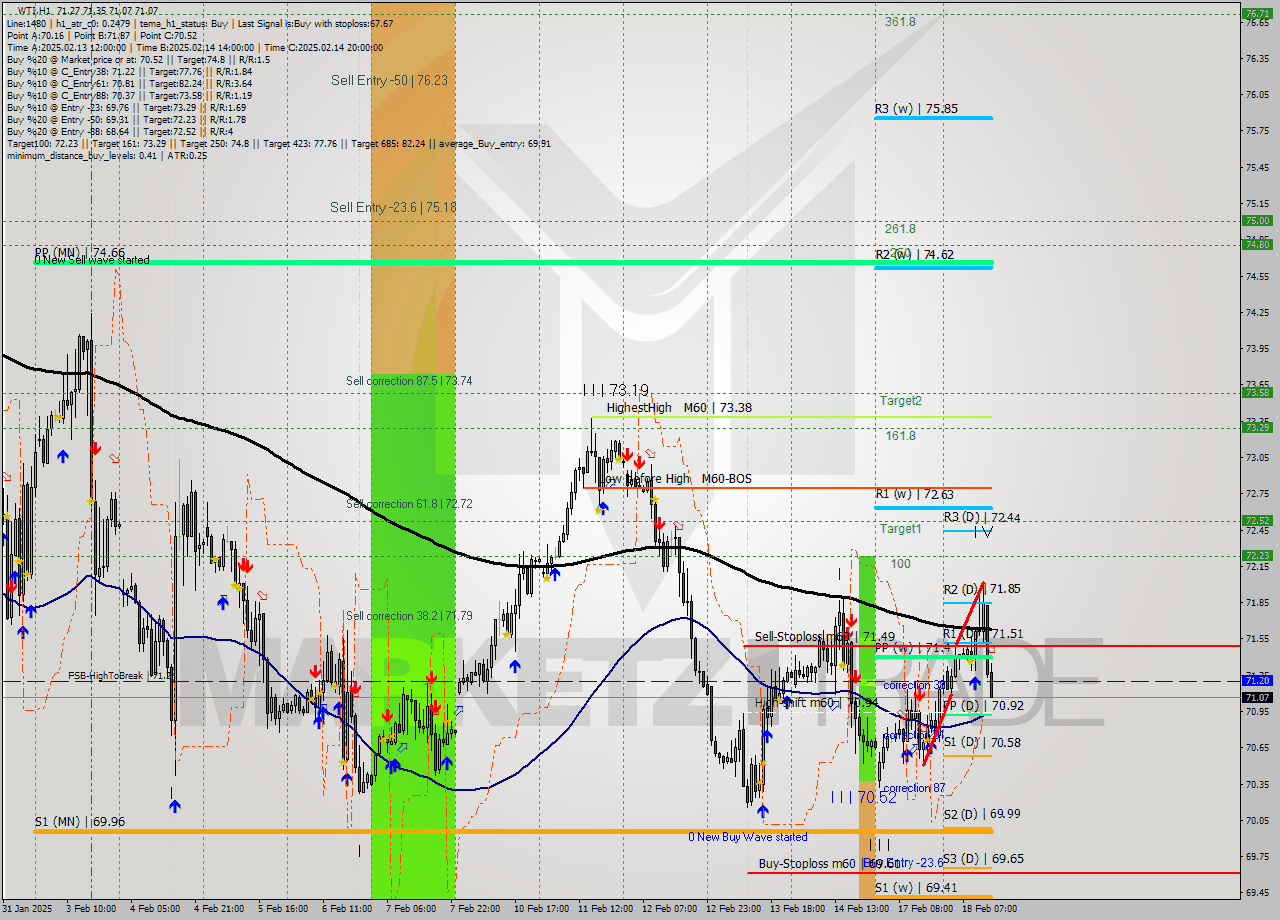 WTI MultiTimeframe analysis at date 2025.02.18 14:07