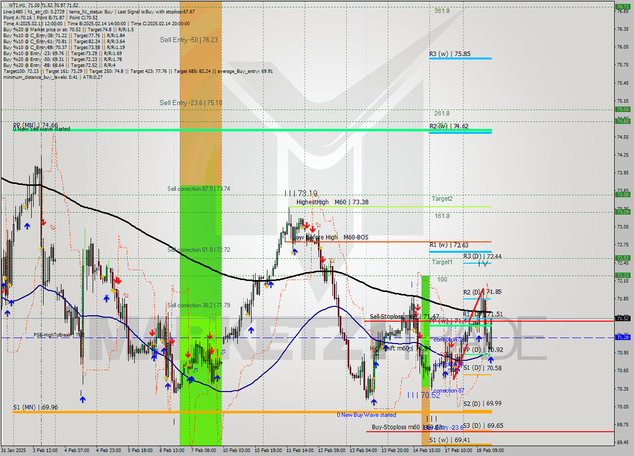 WTI MultiTimeframe analysis at date 2025.02.18 16:21