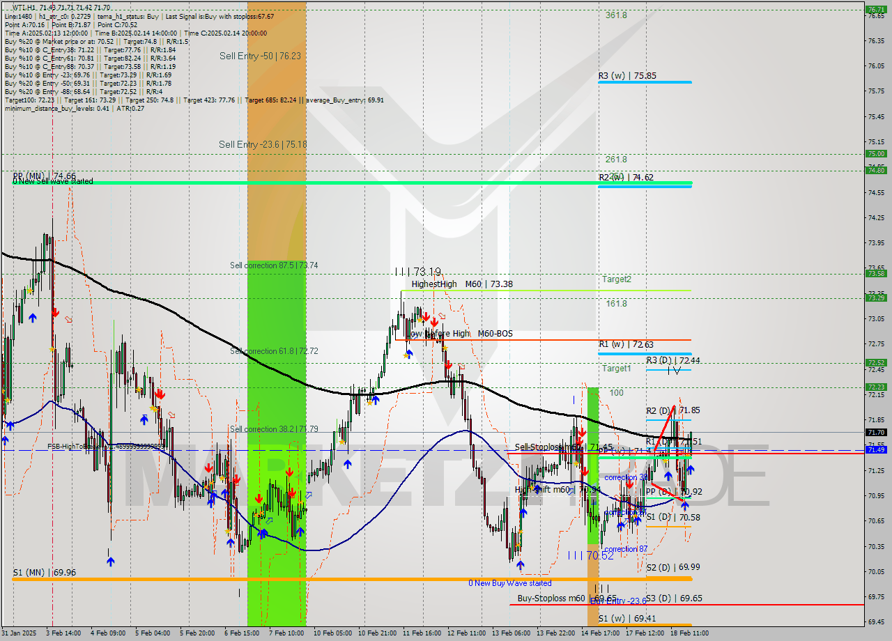 WTI MultiTimeframe analysis at date 2025.02.18 18:07