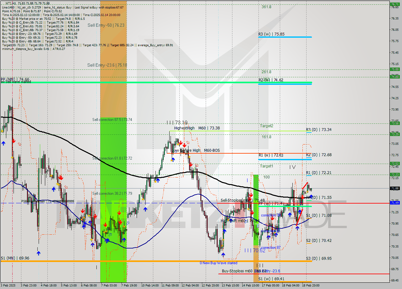 WTI MultiTimeframe analysis at date 2025.02.19 06:32