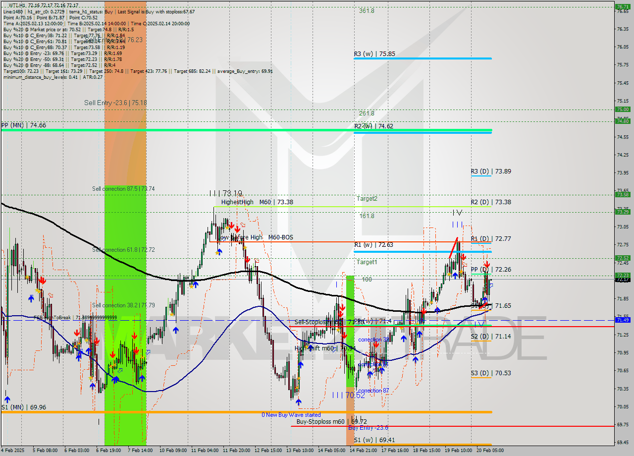 WTI MultiTimeframe analysis at date 2025.02.20 12:00