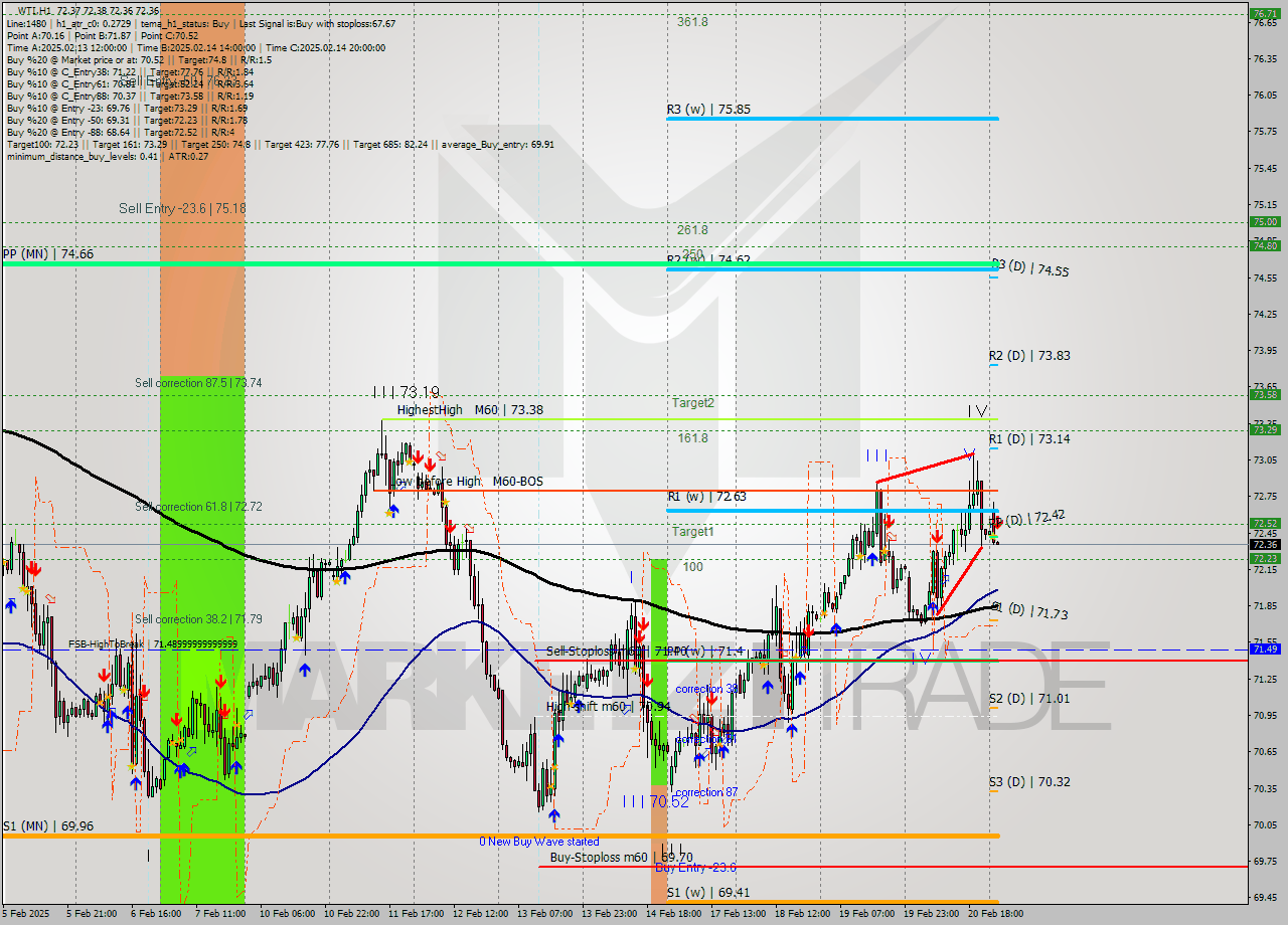 WTI MultiTimeframe analysis at date 2025.02.21 04:00
