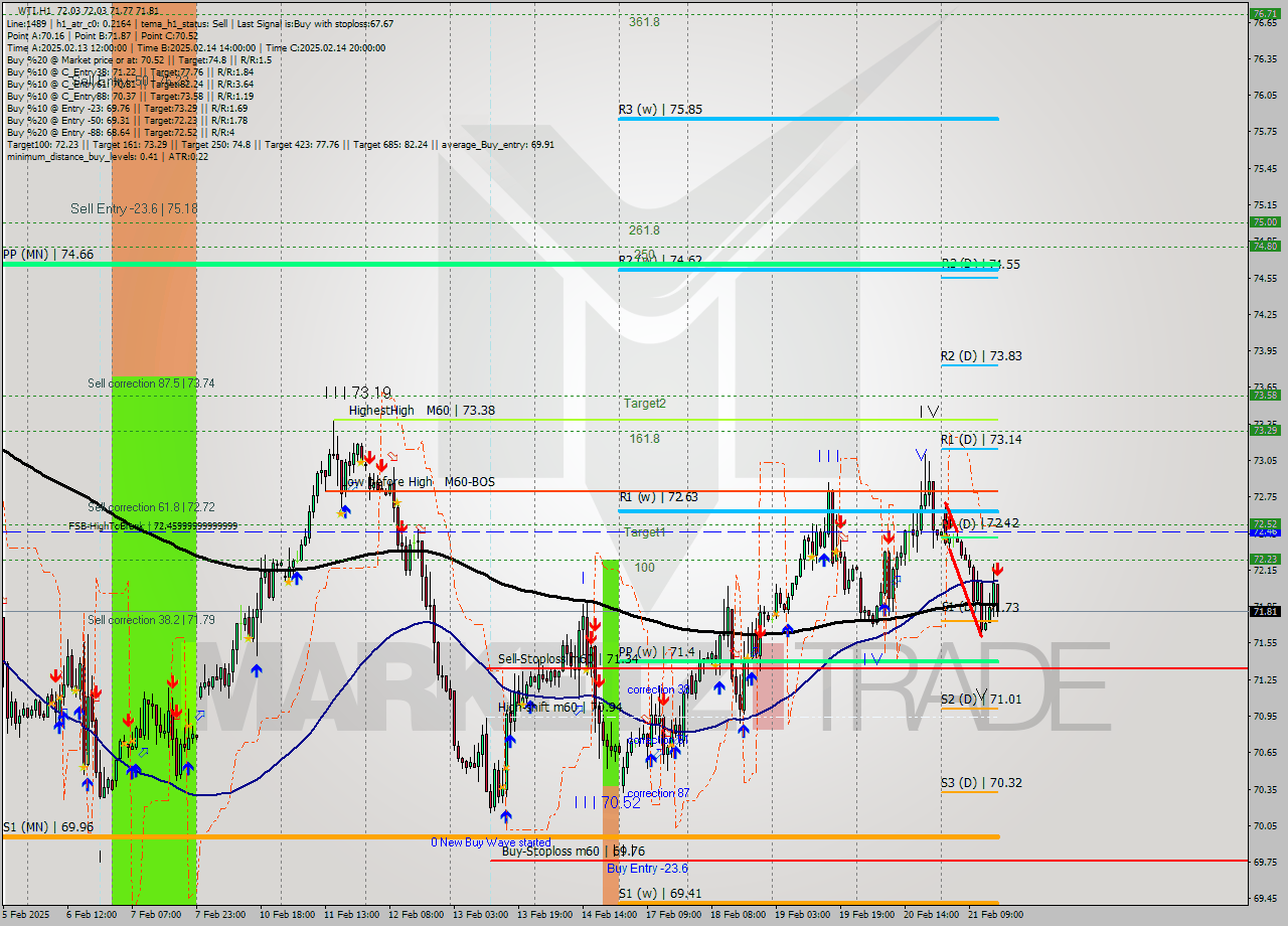 WTI MultiTimeframe analysis at date 2025.02.21 16:01