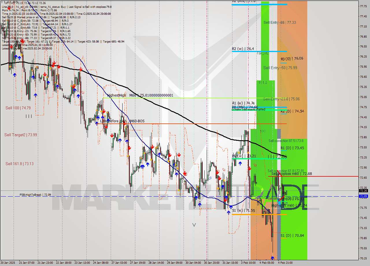 WTI MultiTimeframe analysis at date 2025.02.05 07:41