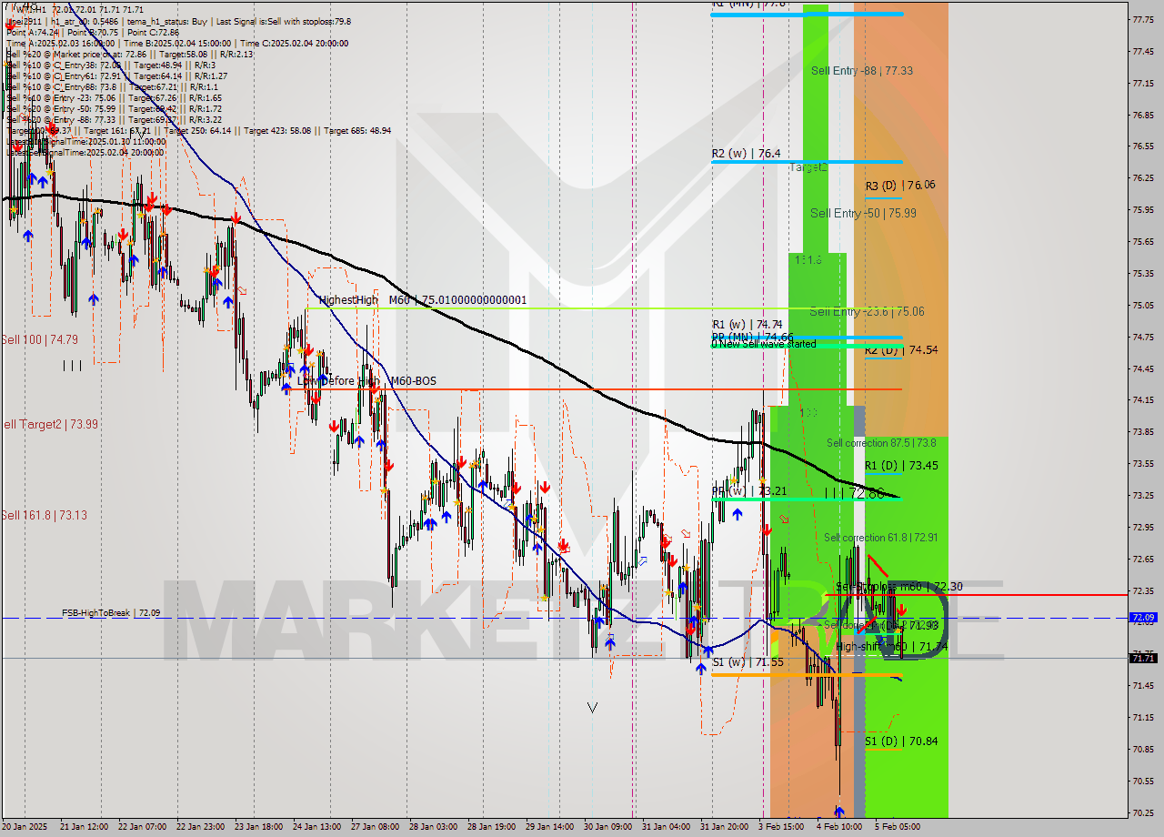 WTI MultiTimeframe analysis at date 2025.02.05 12:15