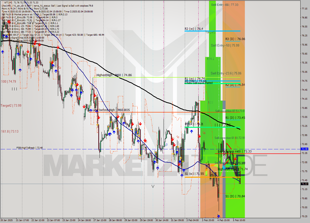 WTI MultiTimeframe analysis at date 2025.02.05 17:15