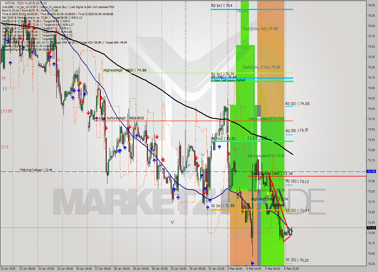 WTI MultiTimeframe analysis at date 2025.02.06 08:00