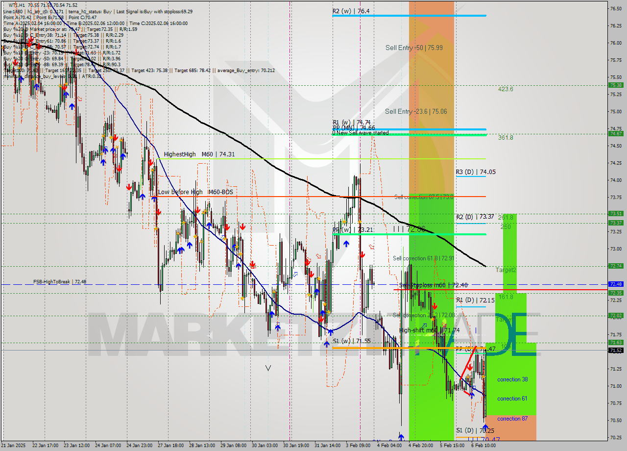WTI MultiTimeframe analysis at date 2025.02.06 17:25
