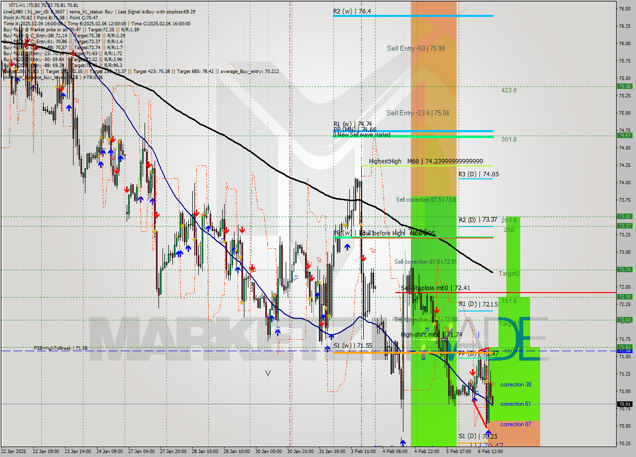 WTI MultiTimeframe analysis at date 2025.02.06 19:05