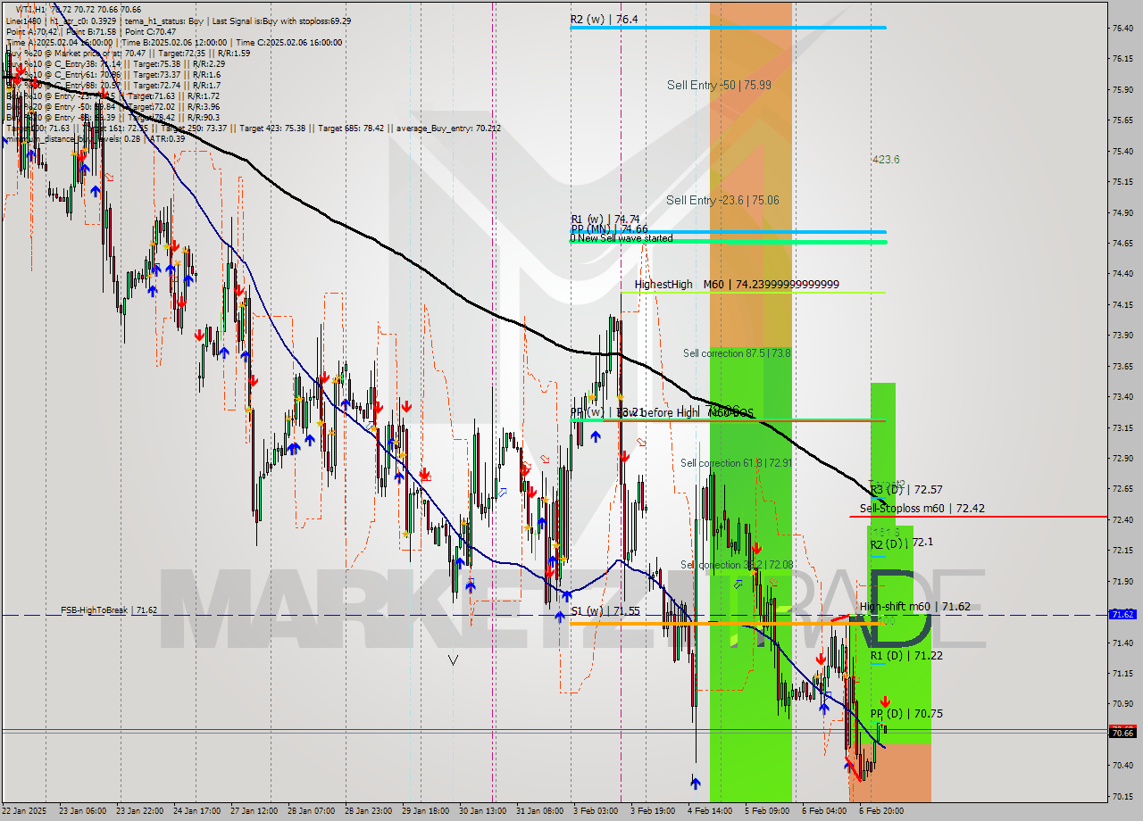 WTI MultiTimeframe analysis at date 2025.02.07 06:06
