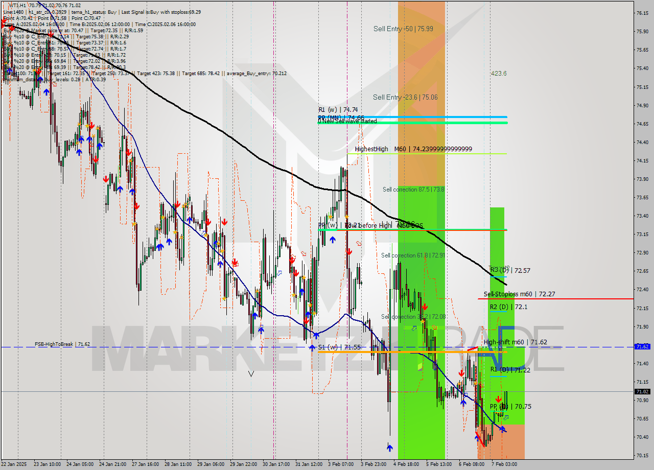 WTI MultiTimeframe analysis at date 2025.02.07 10:12