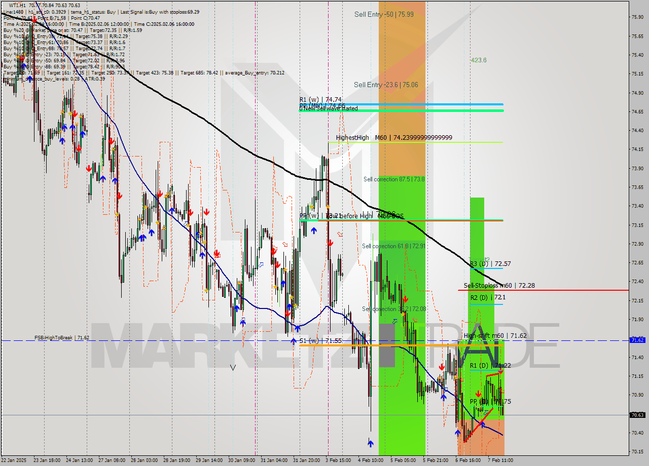 WTI MultiTimeframe analysis at date 2025.02.07 18:02