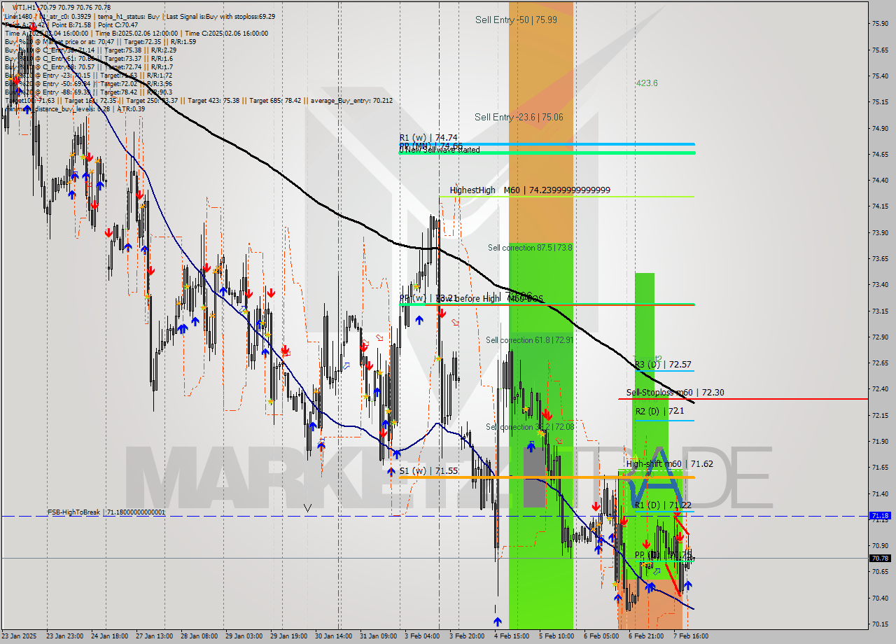 WTI MultiTimeframe analysis at date 2025.02.07 21:16