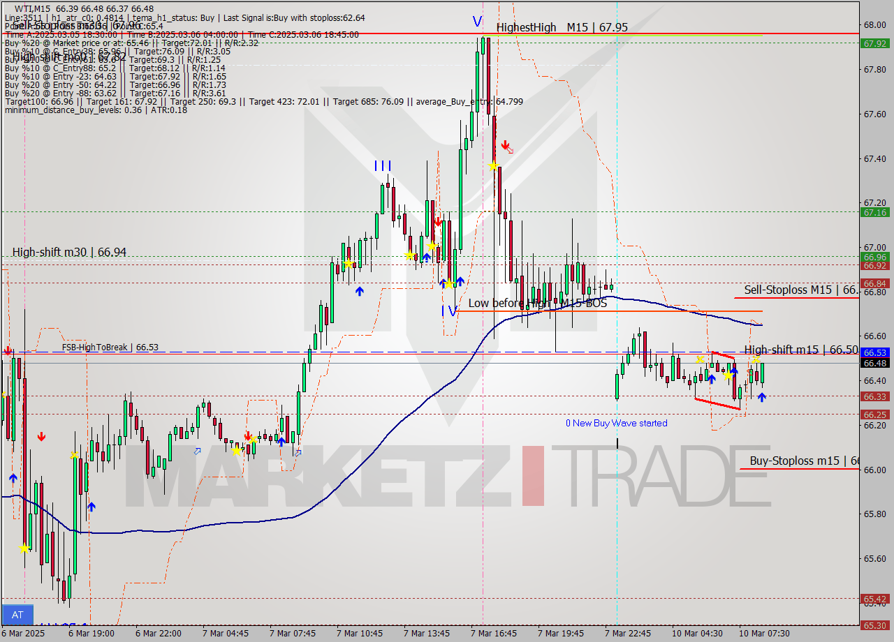 WTI M15 Analysis WTI M15 Signal