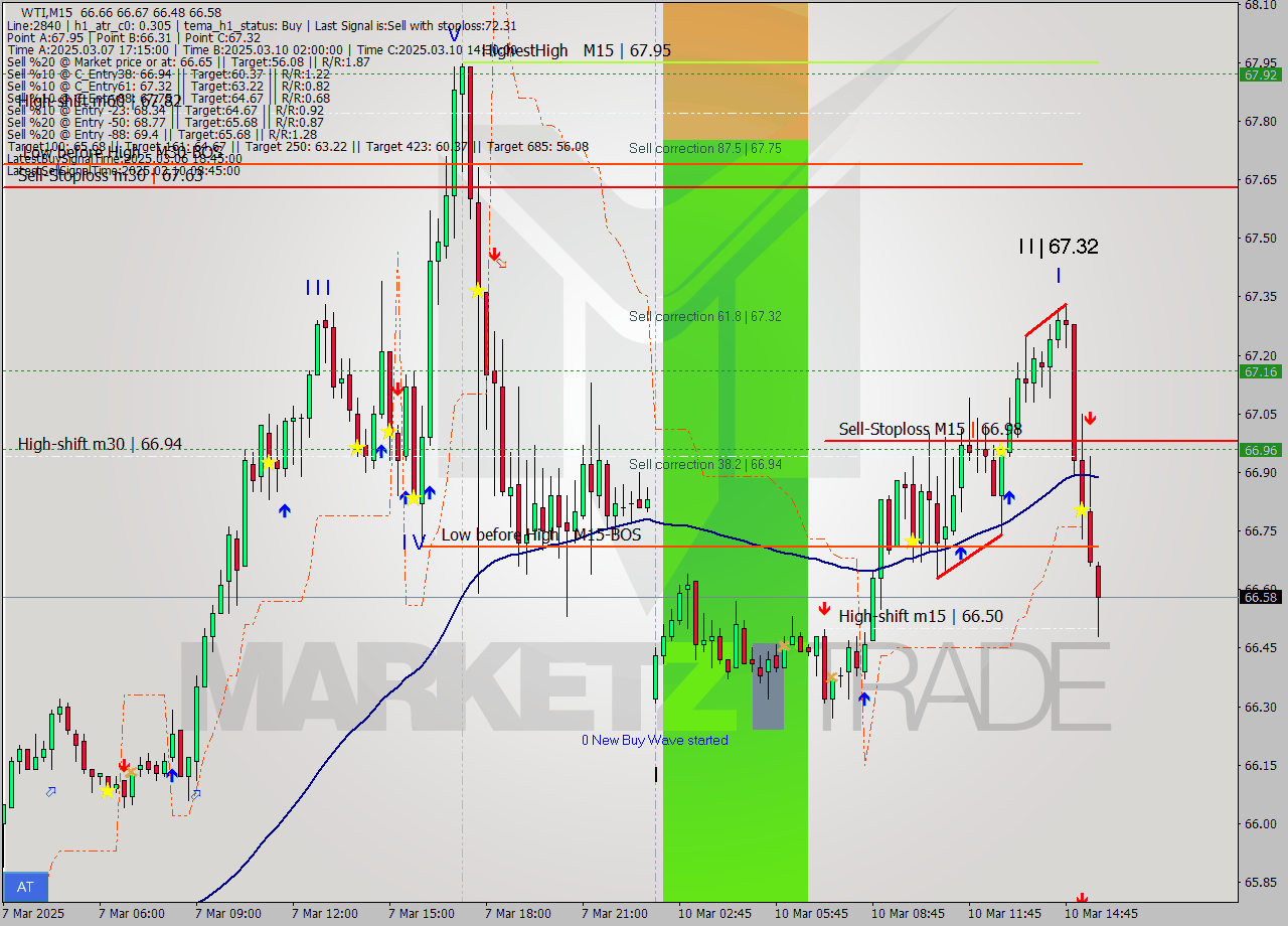 WTI M15 Analysis WTI M15 Signal