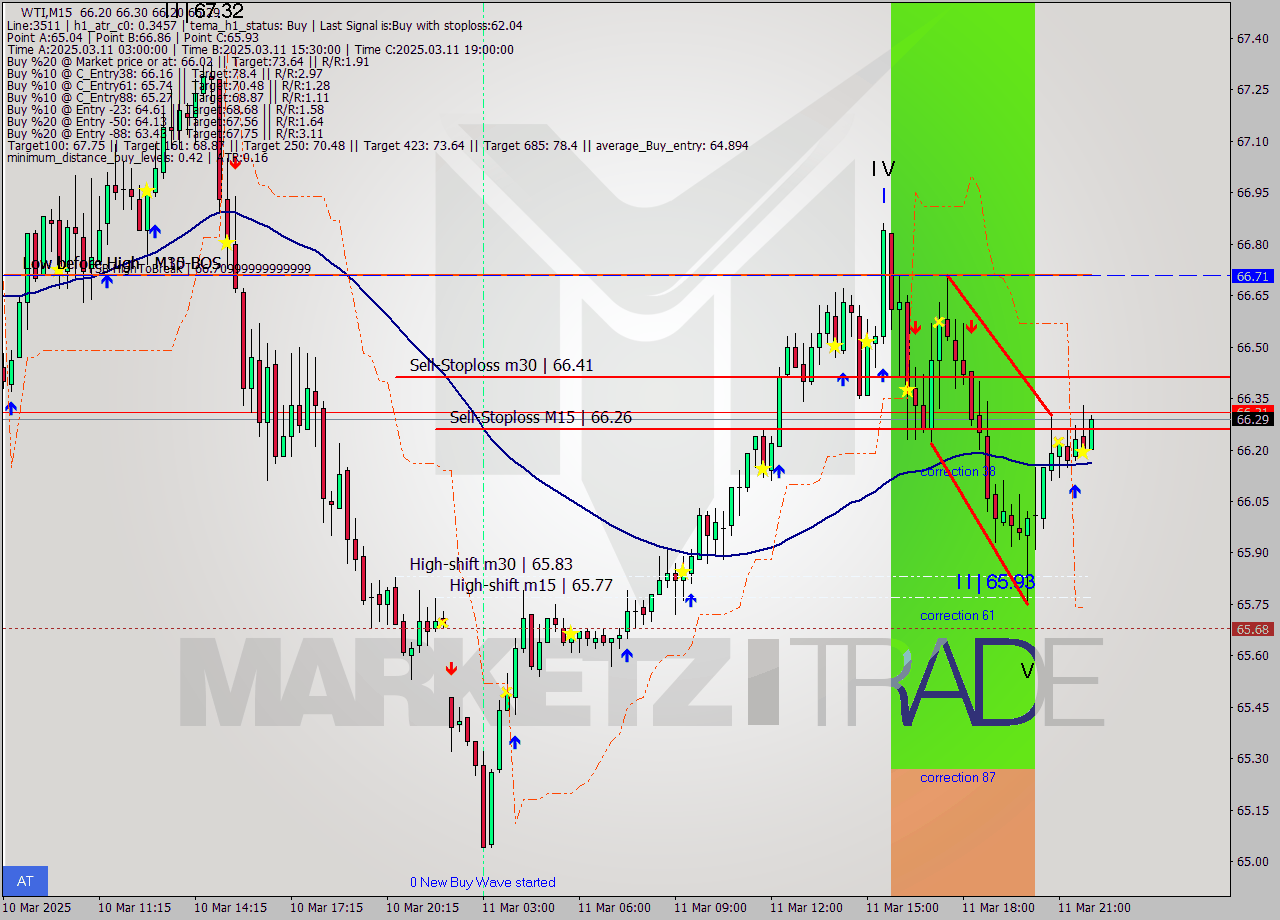 WTI M15 Analysis WTI M15 Signal