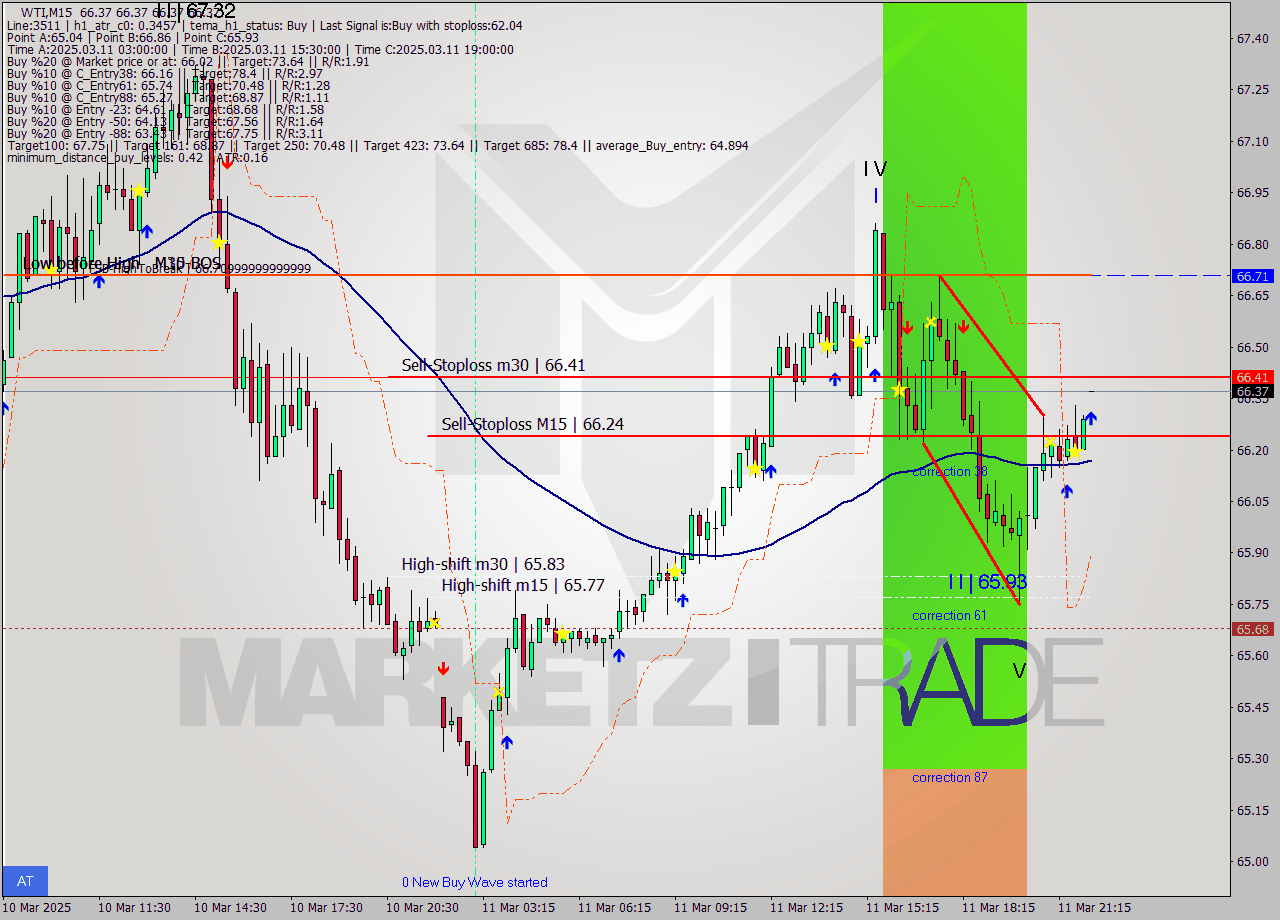 WTI M15 Analysis WTI M15 Signal