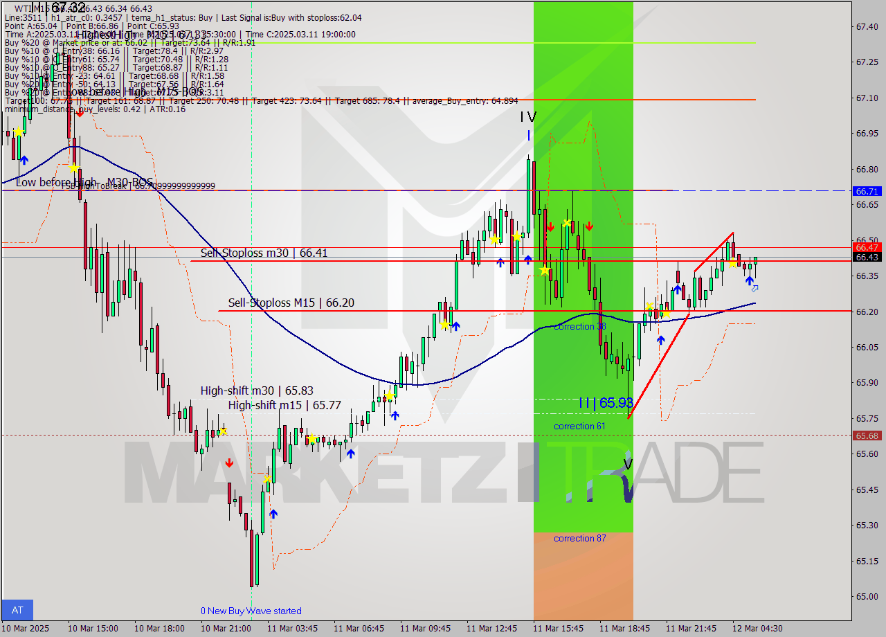 WTI M15 Analysis WTI M15 Signal