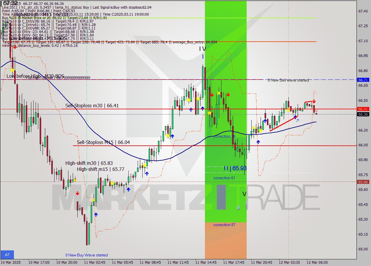 WTI M15 Analysis WTI M15 Signal