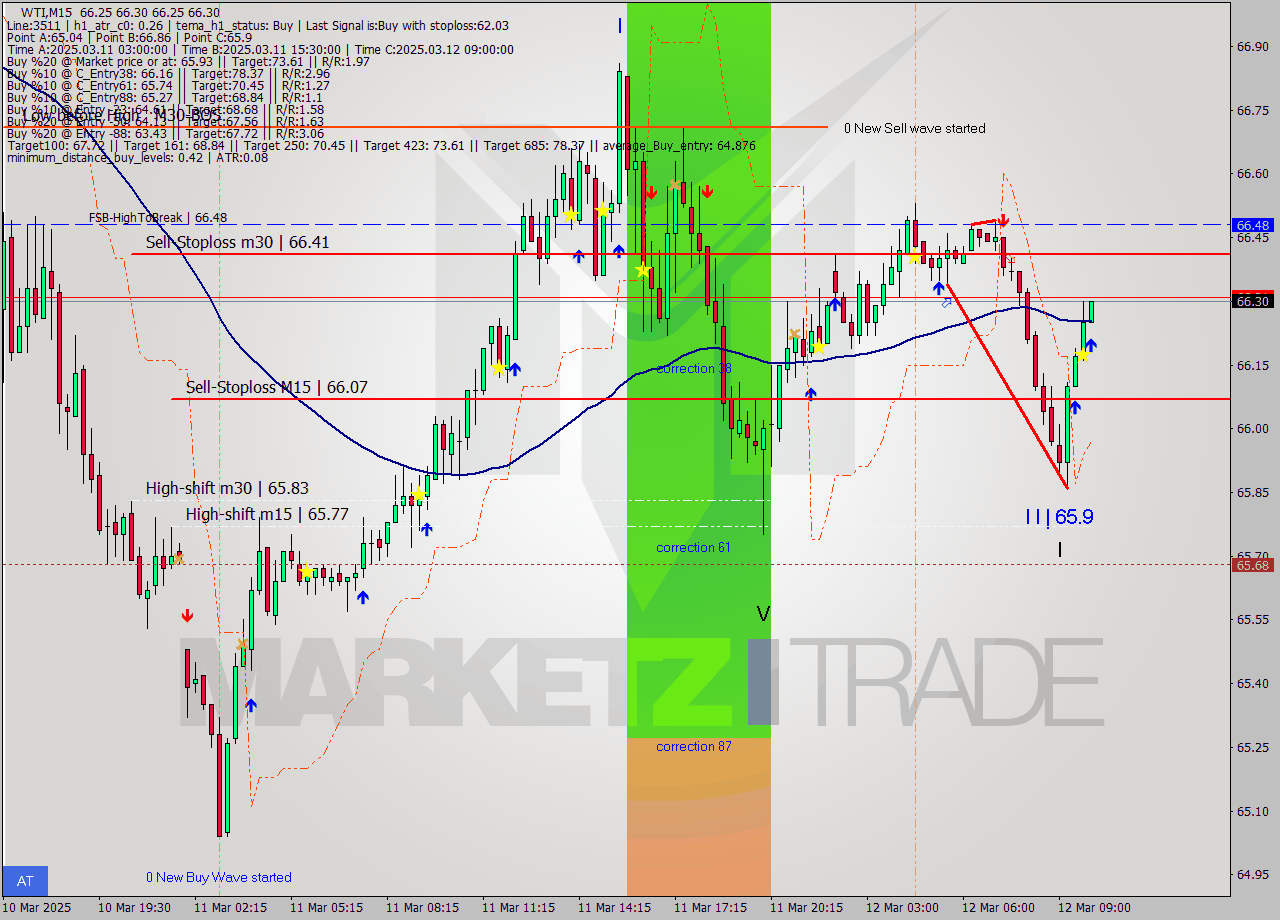 WTI M15 Analysis WTI M15 Signal
