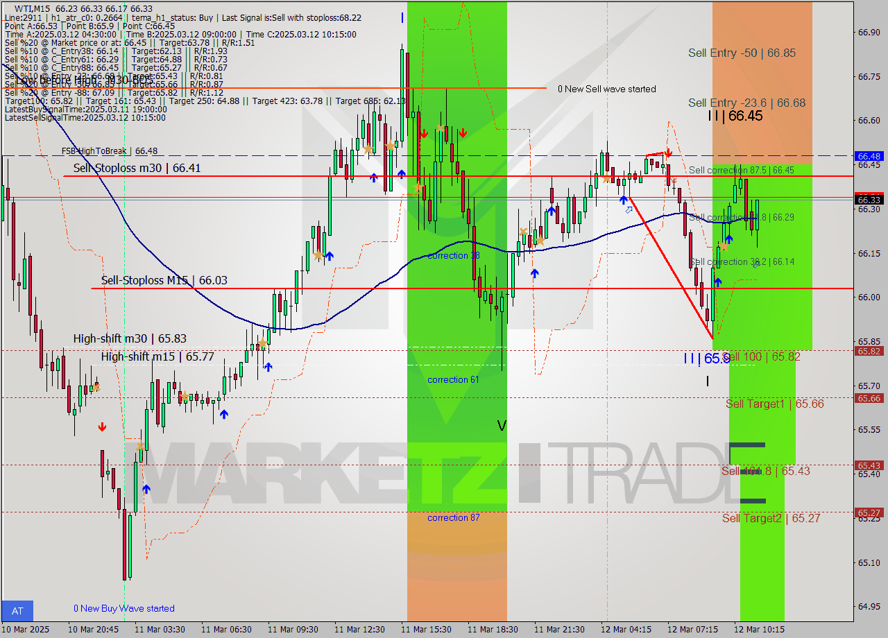 WTI M15 Analysis WTI M15 Signal