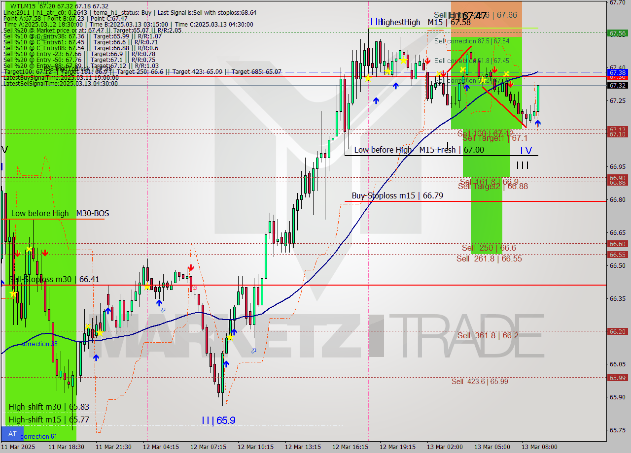 WTI M15 Analysis WTI M15 Signal