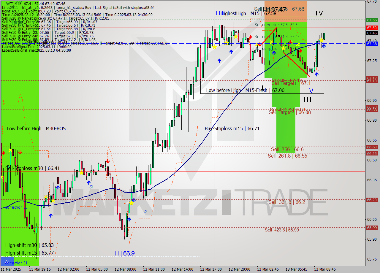 WTI M15 Signal
