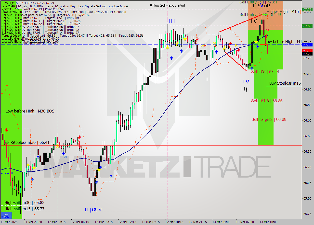 WTI M15 Signal