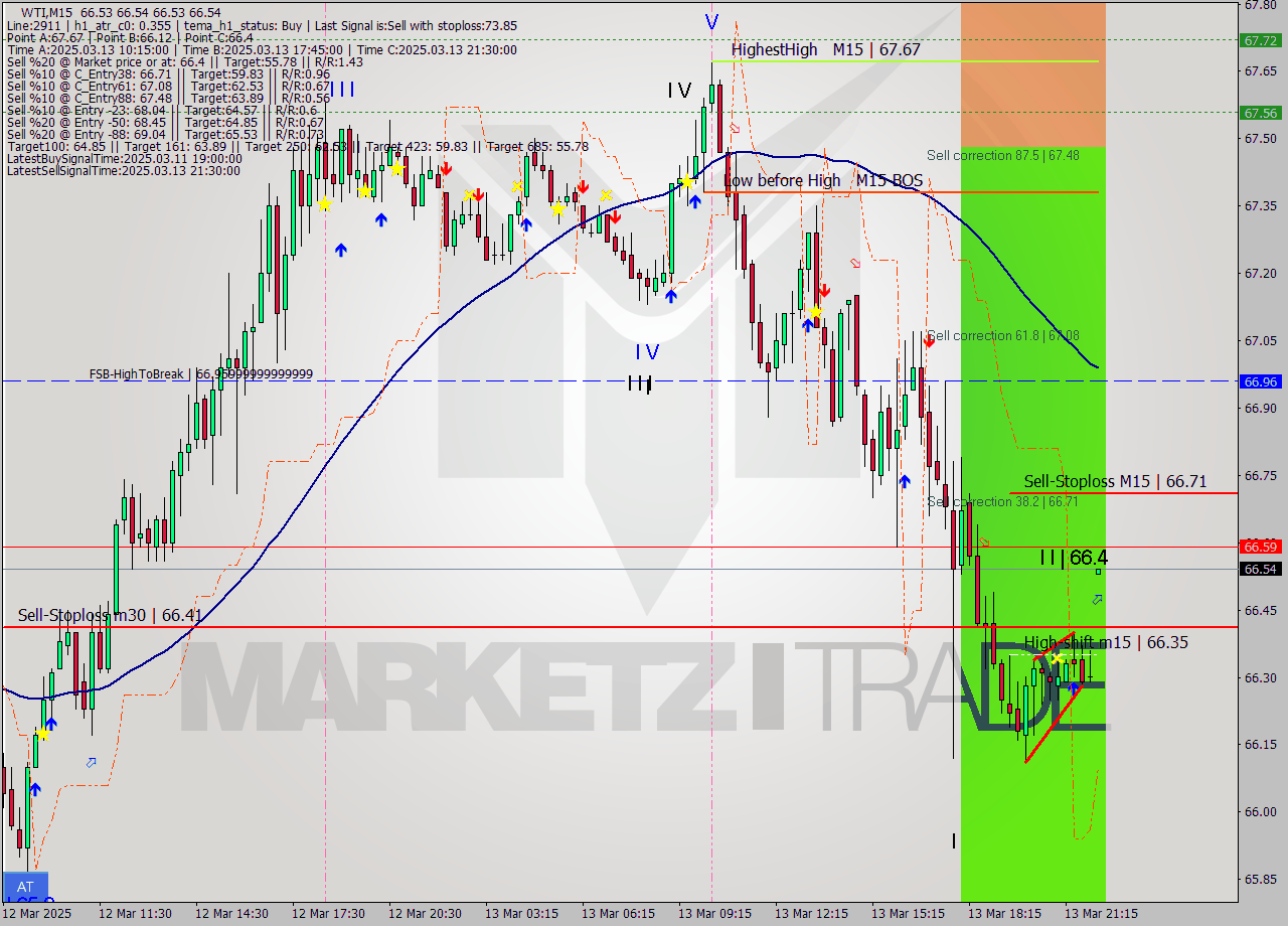 WTI M15 Analysis WTI M15 Signal