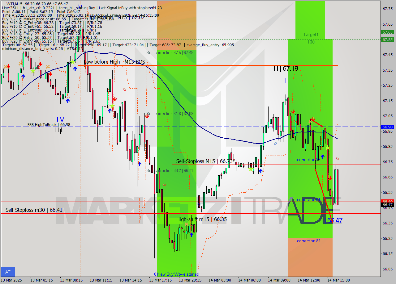 WTI M15 Analysis WTI M15 Signal