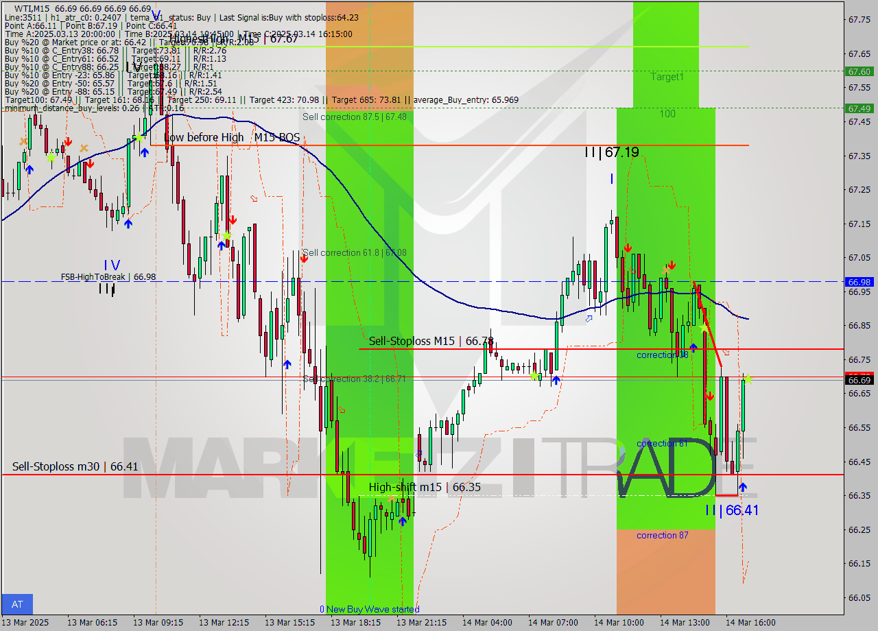 WTI M15 Analysis WTI M15 Signal