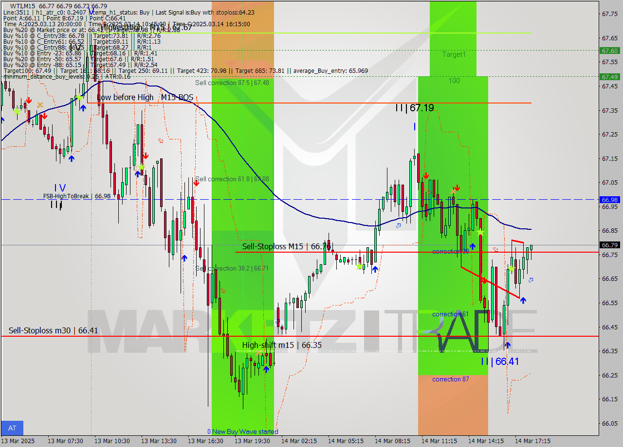 WTI M15 Analysis WTI M15 Signal