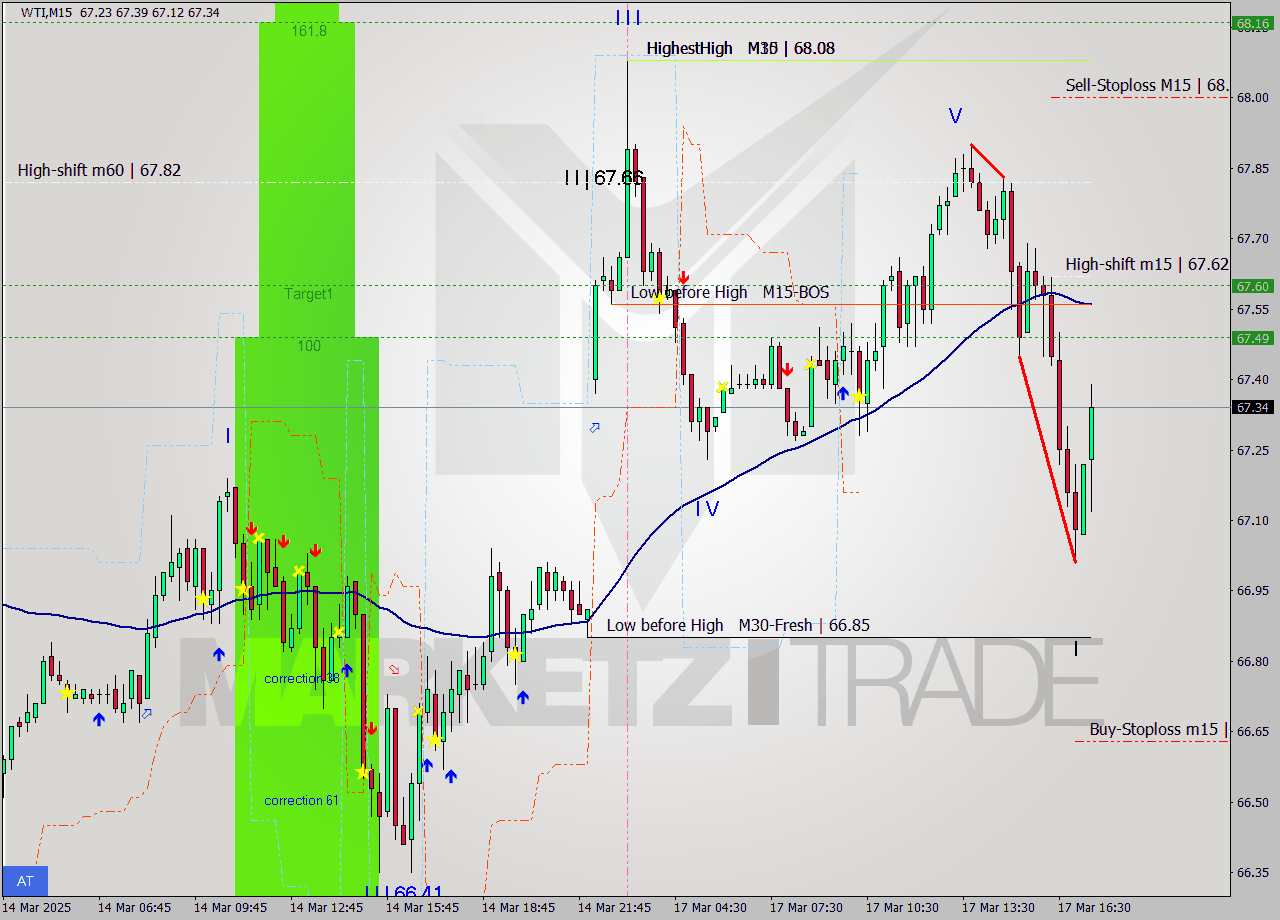 WTI M15 Analysis WTI M15 Signal