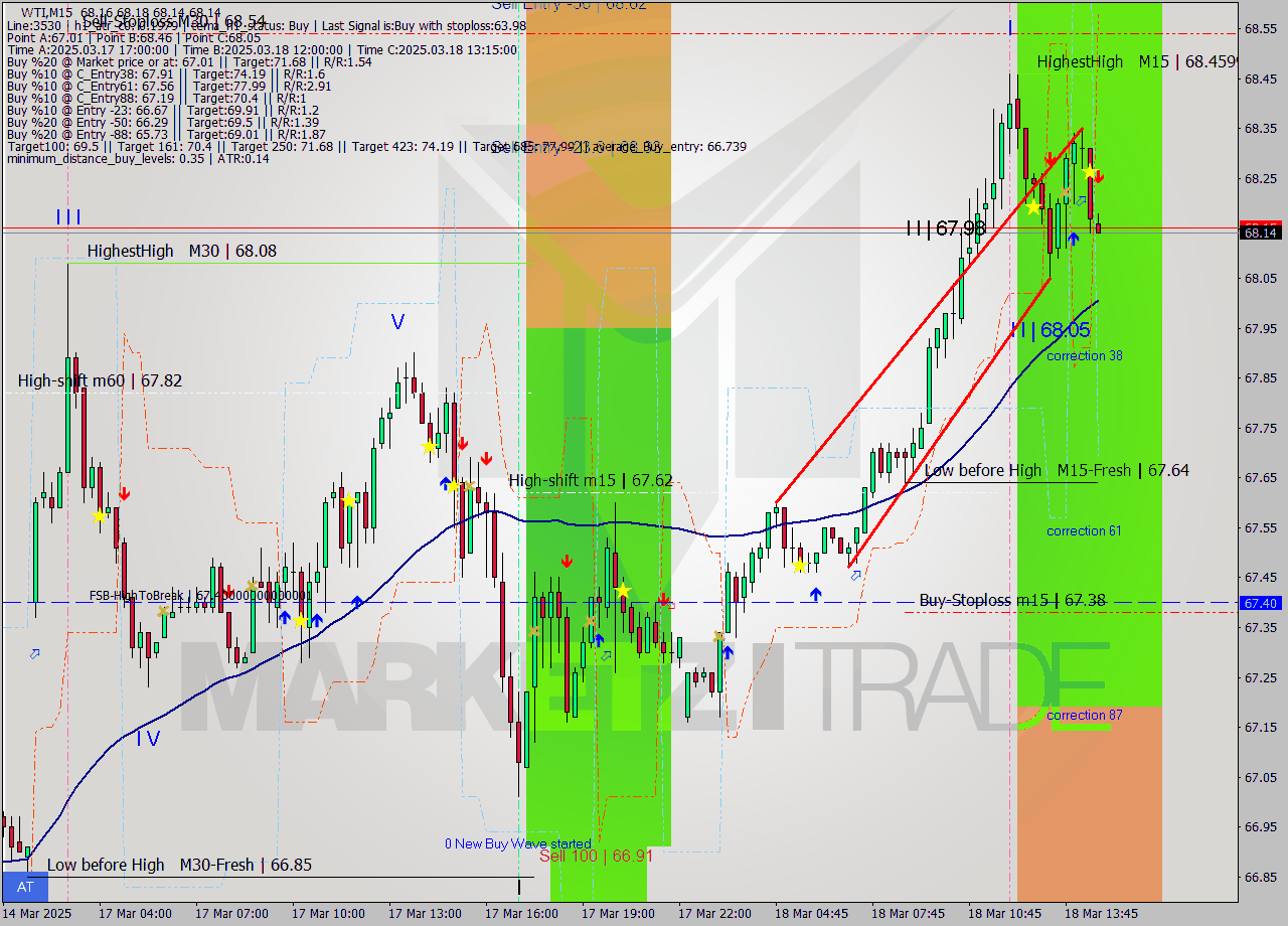 WTI M15 Analysis WTI M15 Signal